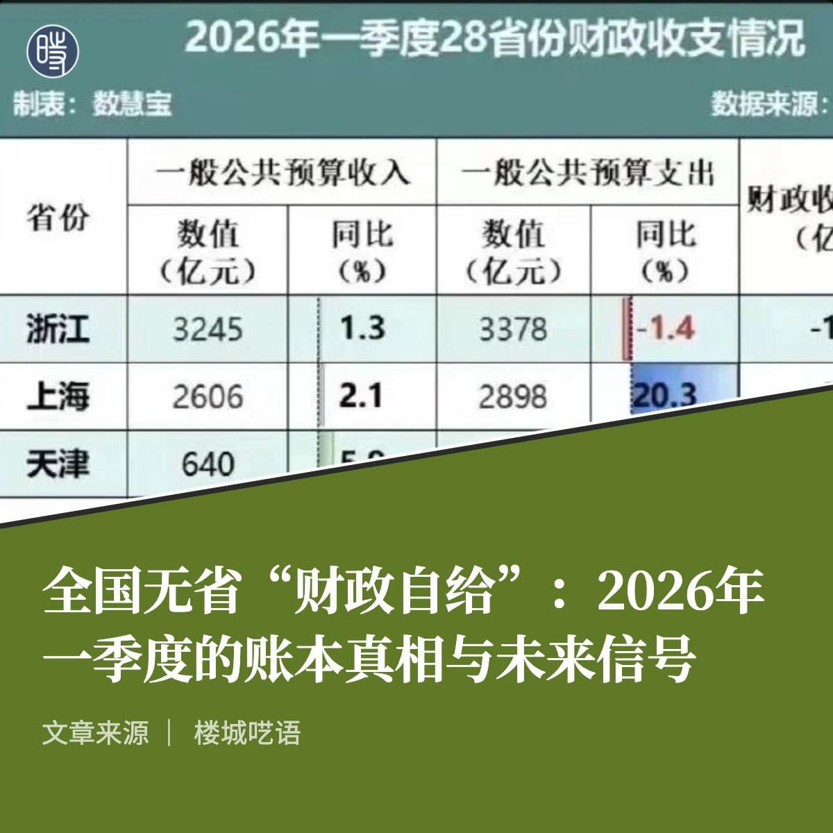 楼城呓语｜全国无省“财政自给”：2026年一季度的账本真相与未来信号