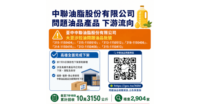 中联问题油增2批号 高市府超前部署本月9日已全数下架