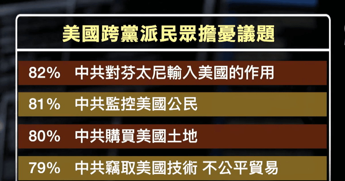 【短訊】智庫民調：逾八成美國人擔憂中共威脅