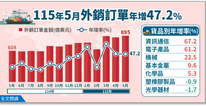 5月外销接单894亿美元 全年估拼破1兆美元