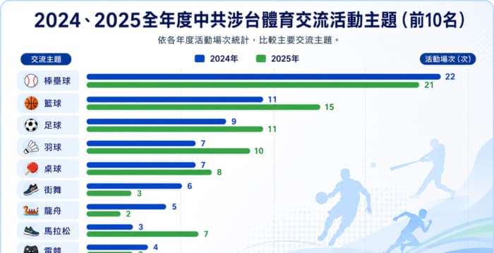 报告:“涉台体育交流” 棒垒球最热门