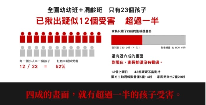北市惊爆虐童 幼儿园过半幼童受害