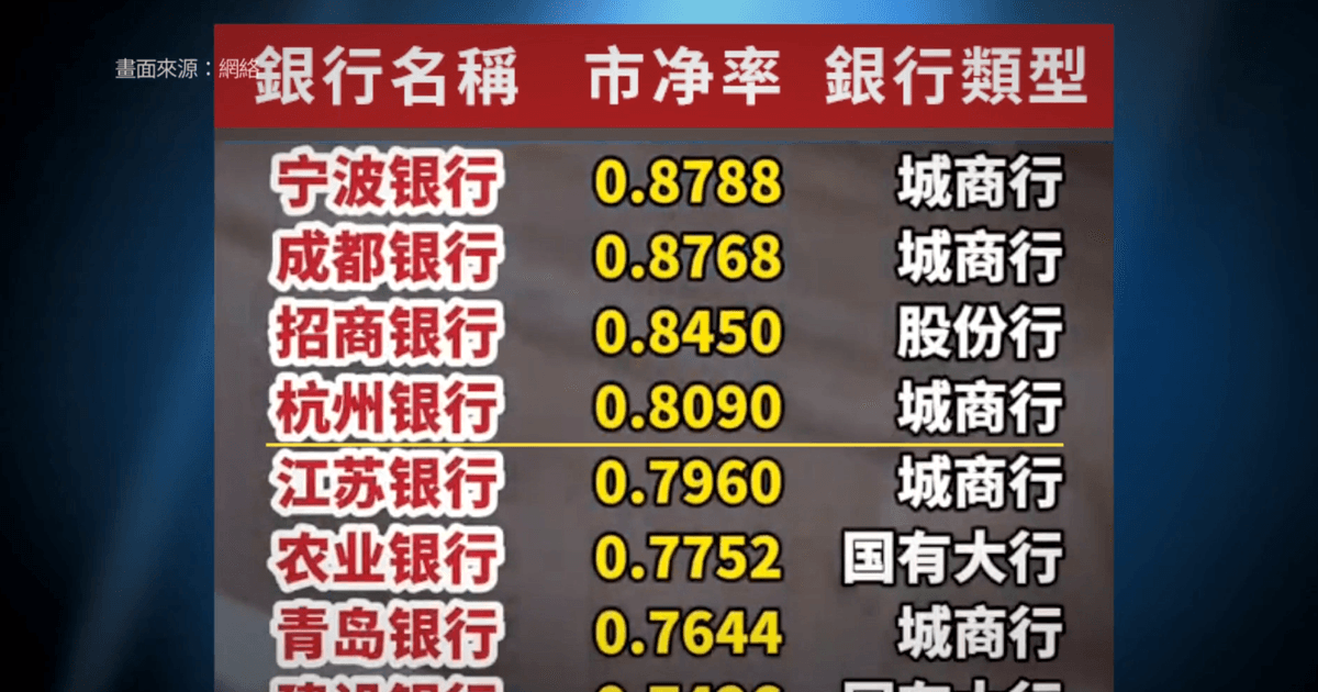 【禁聞】大陸42家銀行股全面破淨 金融風險陡增